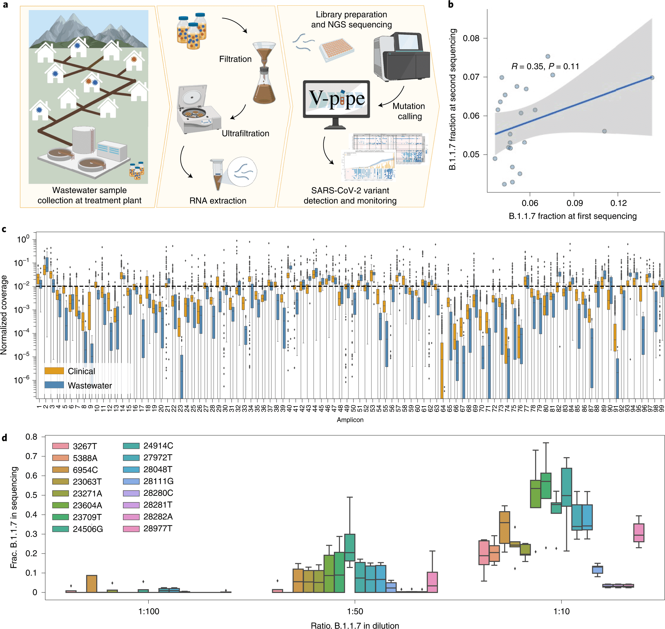 SARS-CoV-2 vatiants, bioinformatics technique, Surveillance of SARS-CoV-2 Genomic Variants in Wastewater