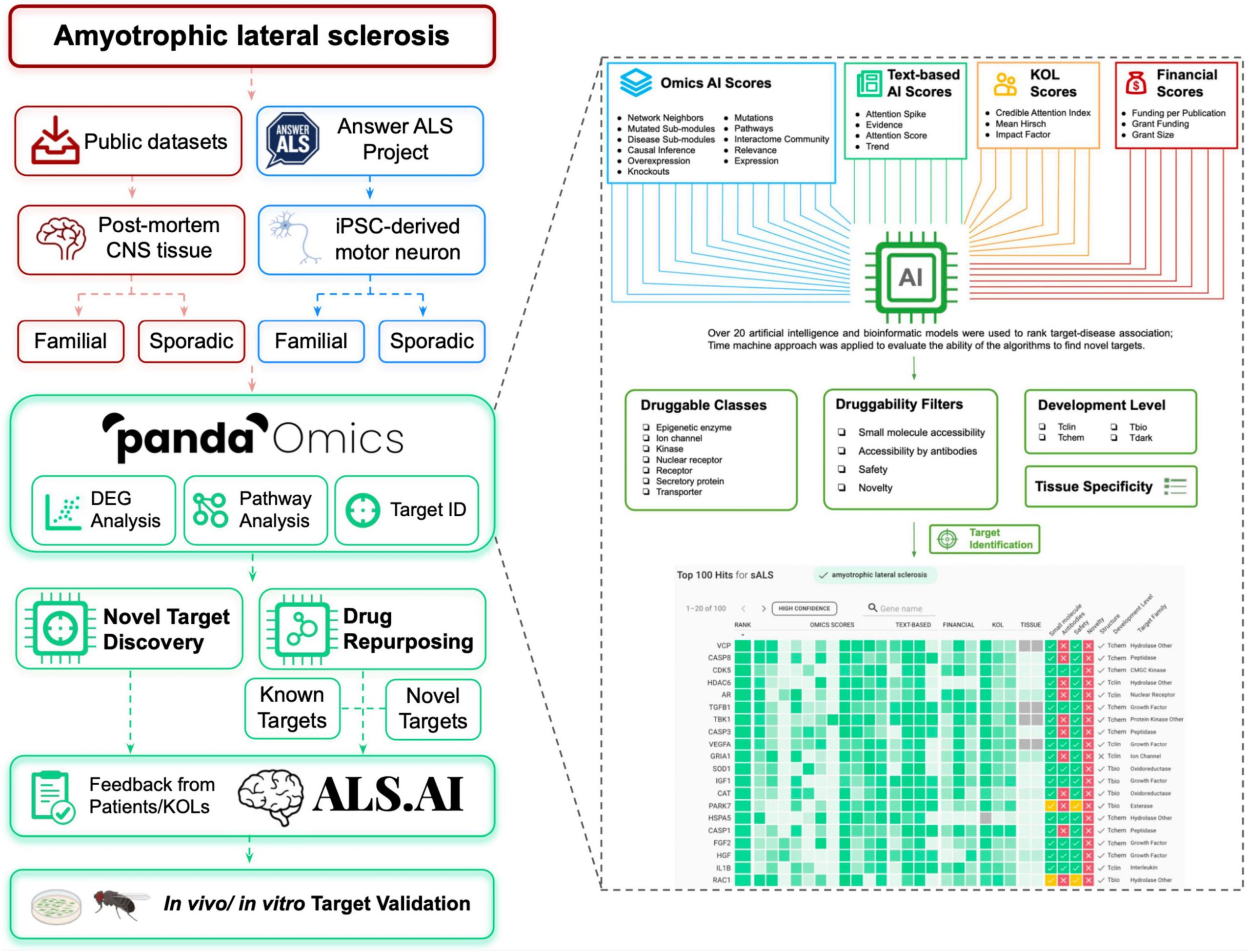 amyotrophic lateral sclerosis, target discovery, PandaOmics, Biological Targets