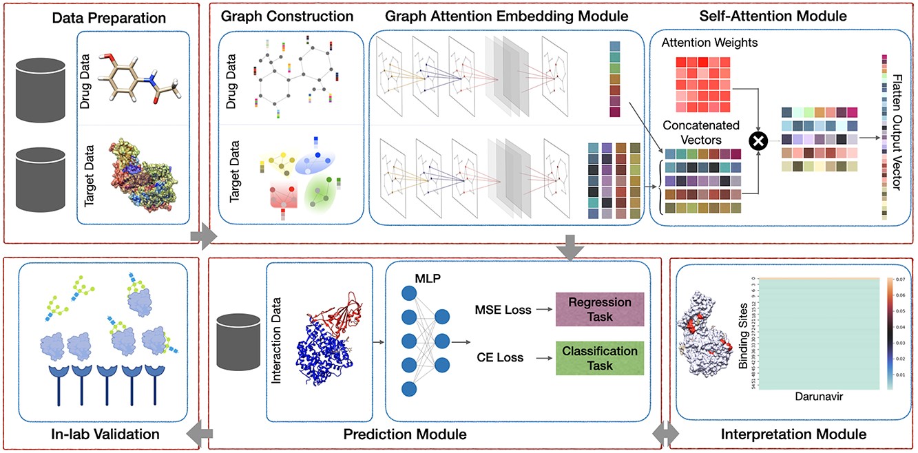 AttentionSiteDTI: Accelerating the Discovery of New Drugs with AI-based Screening Methods