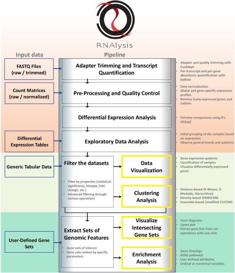 RNAlysis: RNA Sequencing Data Analysis for Less Computer-savvy Researchers