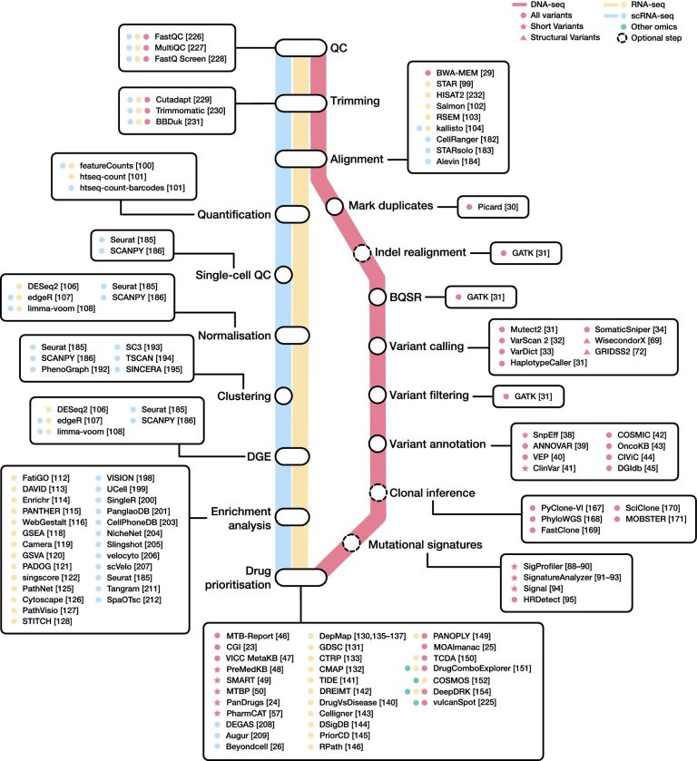 A bioinformatics roadmap for drug prioritization from cancer genomics data.