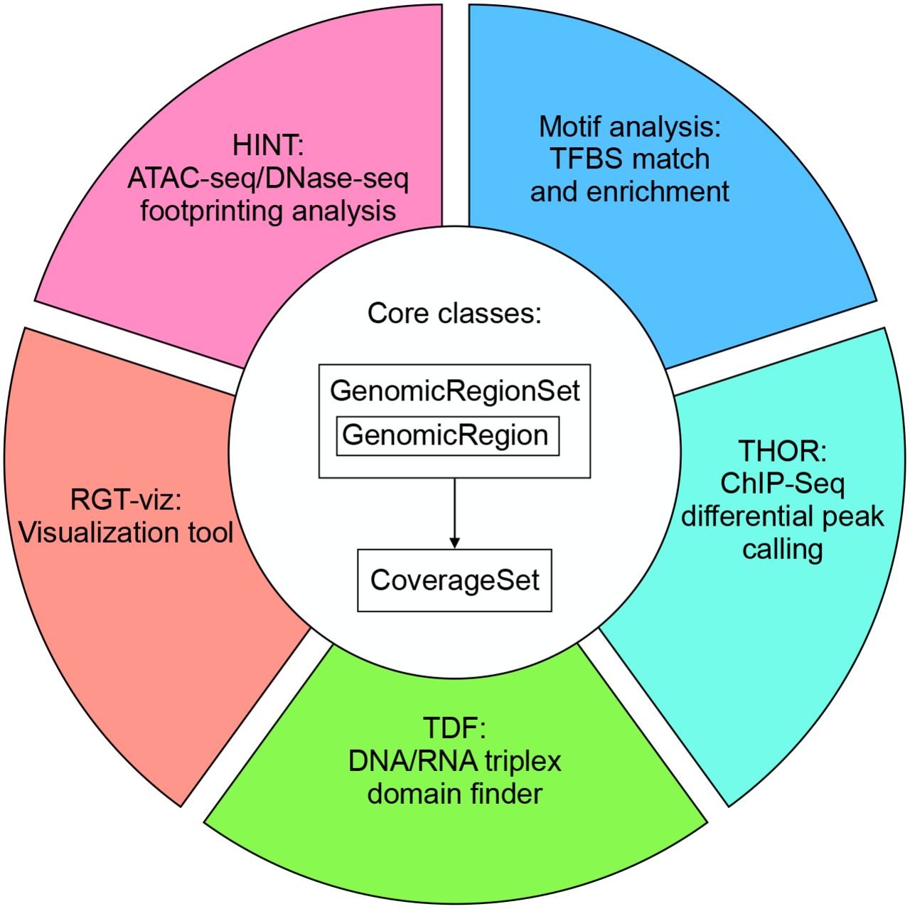 Regulatory Genomics Toolbox (RGT): A Toolbox for Analyzing High Throughput Regulatory Genomics Data