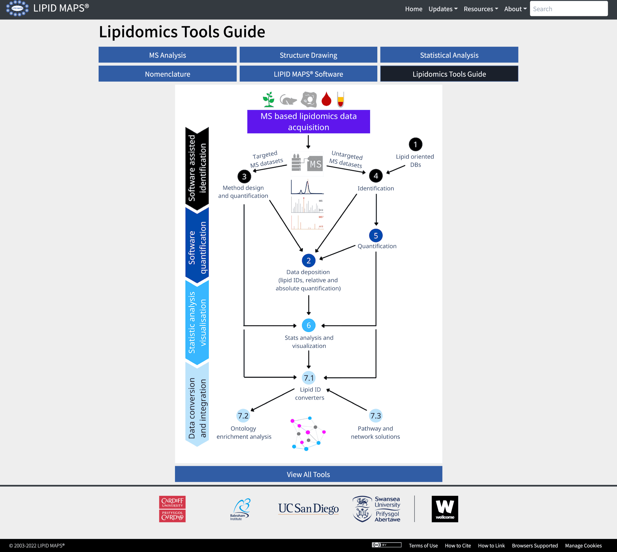 Navigating the choice of informatics software and tools for lipidomics research. Providing a Lipidomics Tools Guide on LIPID MAPS.