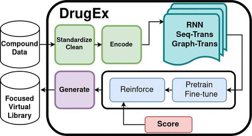 Advancing Drug Discovery with DrugEx: An Open-Source Software Package for Exploring the Depths of Drug-Like Chemical Space using Deep Learning Models and Tools
