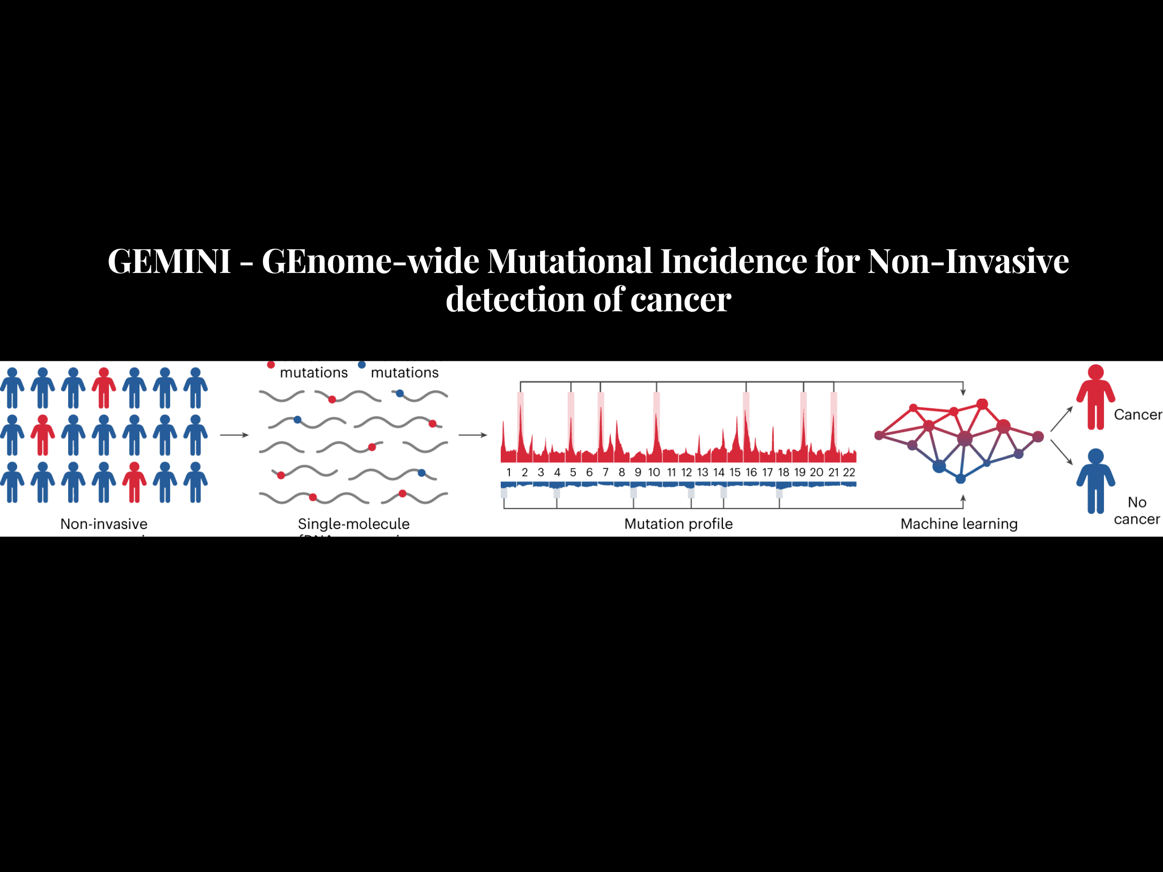 Beyond Biopsies: Single-Molecule Cell-Free DNA Profiling Fuels Non-Invasive Cancer Screening and Detection