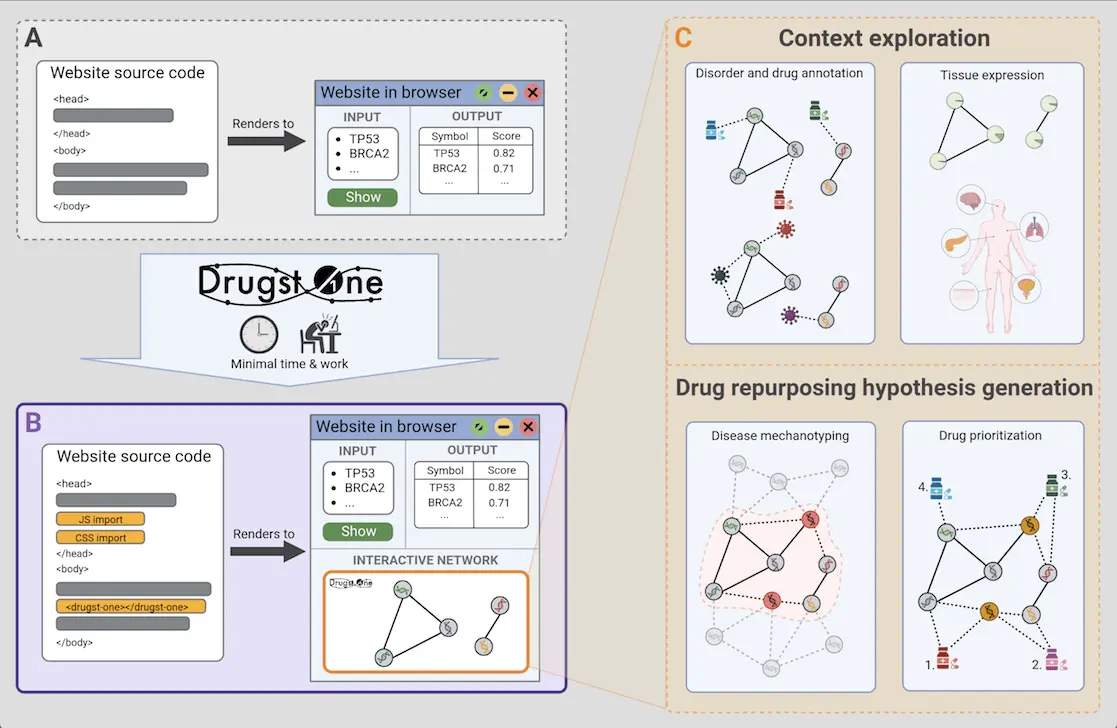 Empowering Medical Research with Drugst.One: A Seamless Plug-and-Play Solution for Online Systems Medicine and Network-Based Drug Repurposing