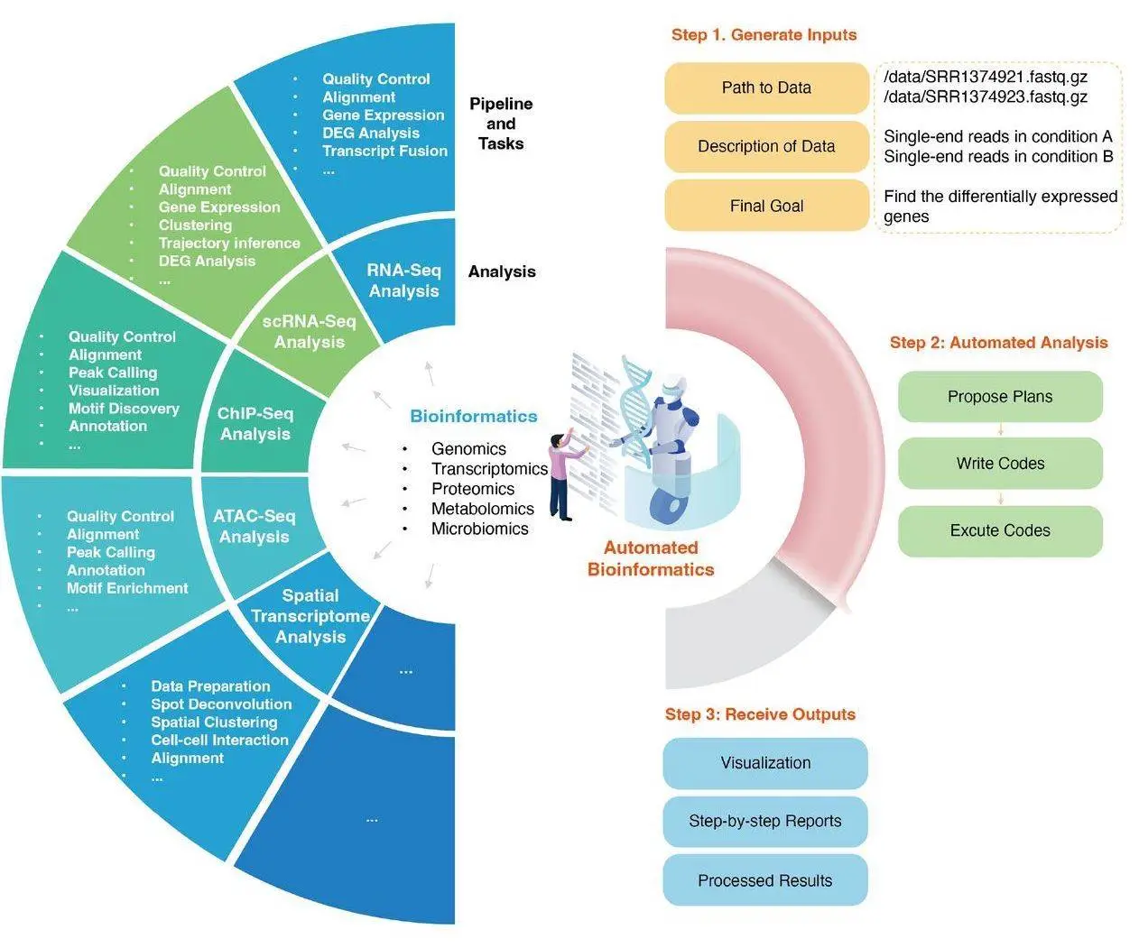Bioinformatics Analysis Made Easy with a New Tool AutoBA