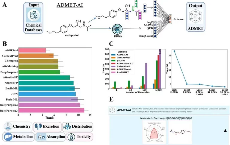 High-throughput ADMET Properties Prediction Made Easy with ADMET-AI: A New Platform for Large-scale Chemical Libraries Evaluation