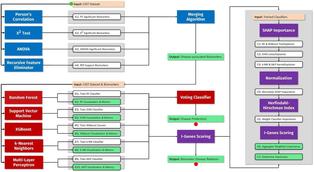 IntelliGenes Unveiled: A New Paradigm for AI-Driven Biomarker Discovery from Multi-Omic Data