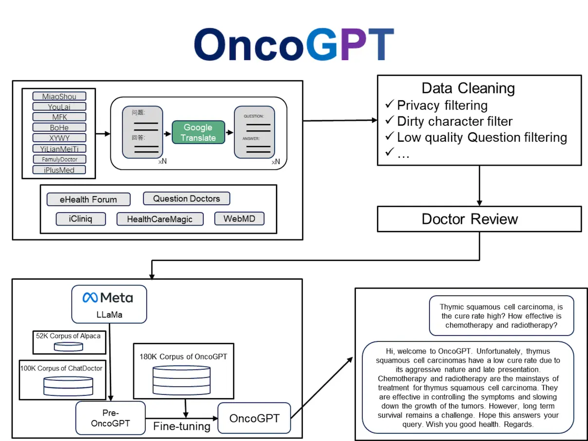 Meet OncoGPT: Can This Medical Language Model Improve Communication and Support for Cancer Patients?