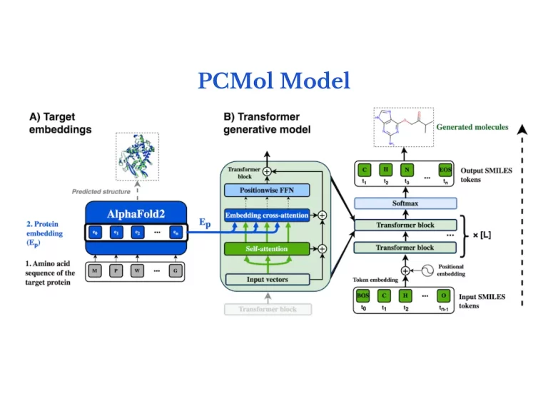 Unlocking New Frontiers in Drug Design: PCMol's Pioneering Integration of AlphaFold and De Novo Approaches