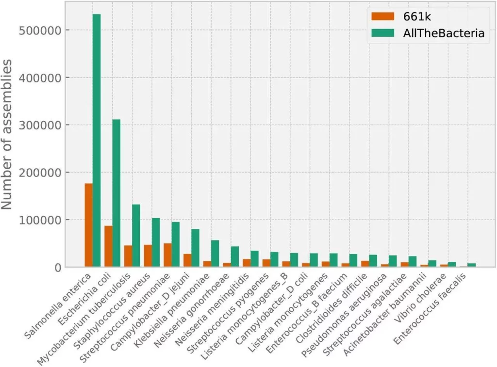 Unlocking the Microbial Universe: AllTheBacteria - Unparalleled Resource for Bacterial Genomics