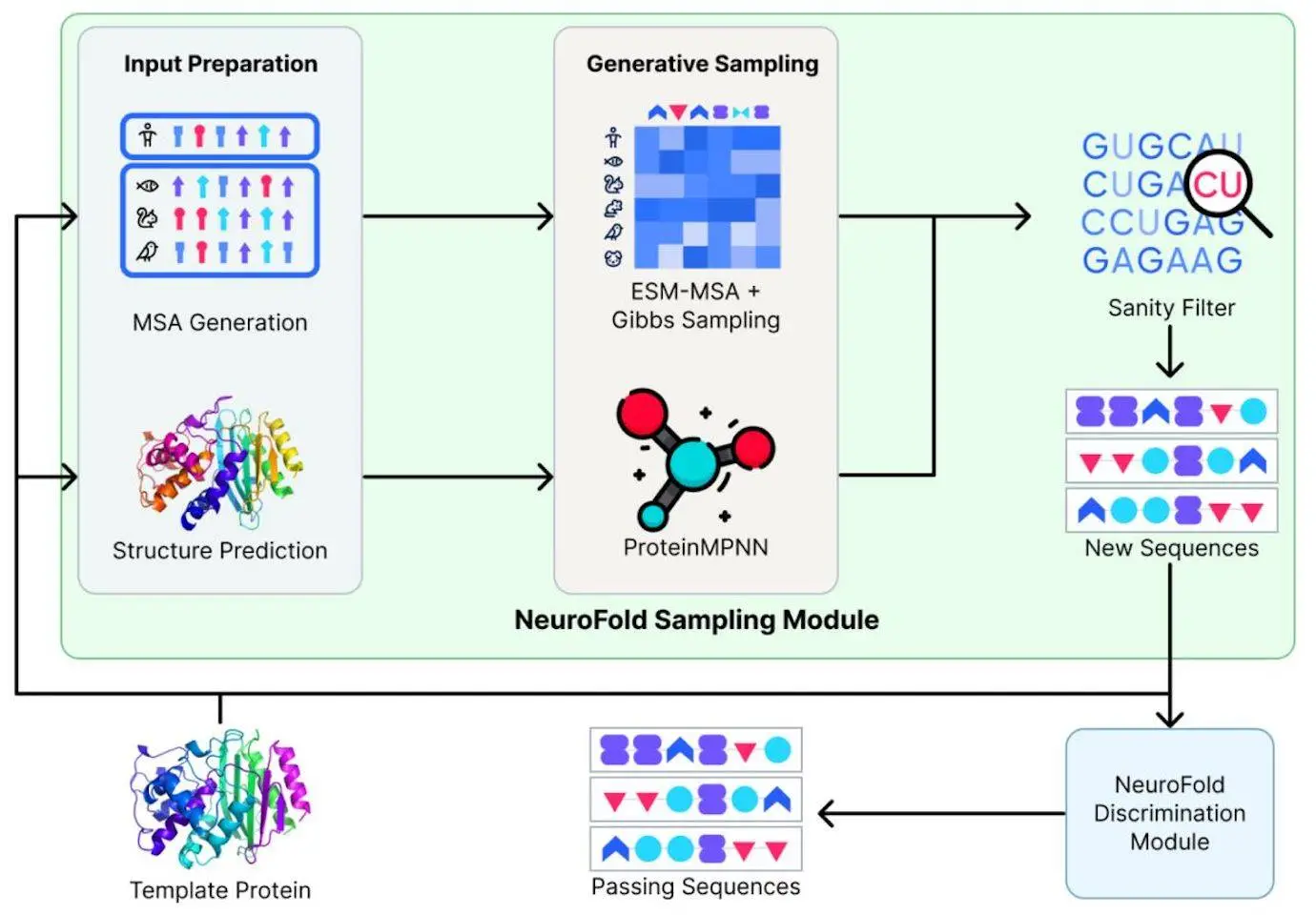 A New Era in Enzyme Design: How NeuroFold Integrates Multimodal Data for Enzyme Variants Generation
