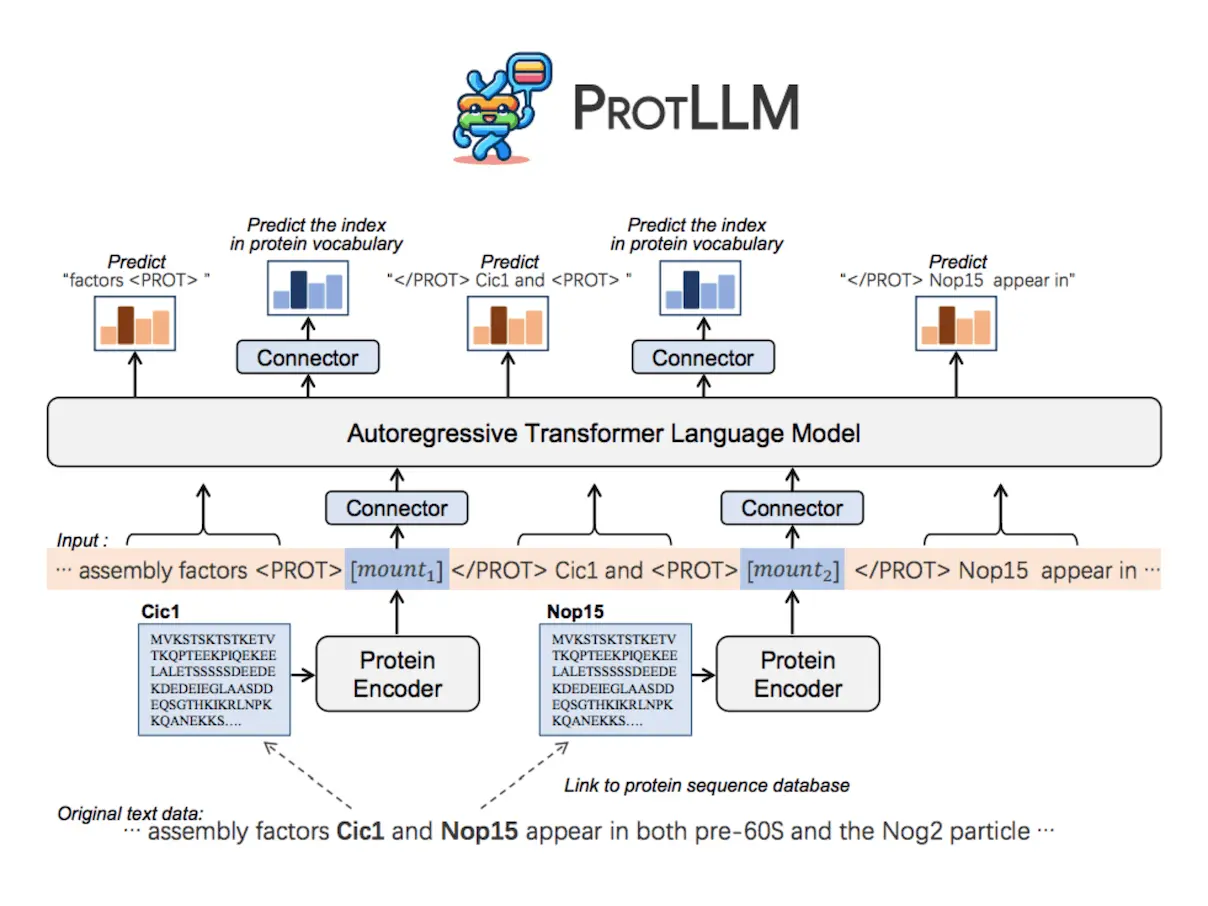 UnveilingProtLLM: The Next Generation Cross-Modal Large Language Model for Protein-Centric and Language Tasks