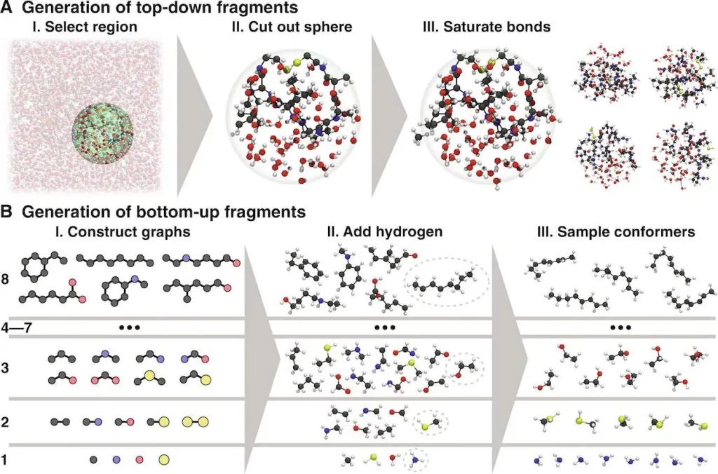 GEMS: DeepMind's Novel Approach to Accurate Biomolecular Dynamics through Machine-Learned Quantum-Mechanical Force Fields