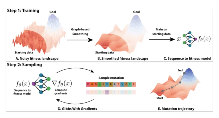 Gibbs sampling with Graph-based Smoothing, or GGS