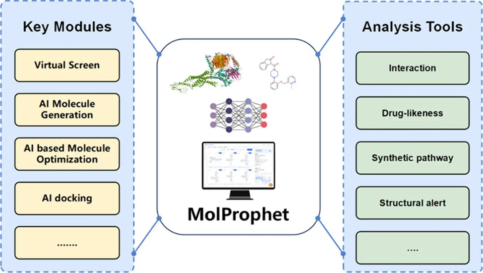 Meet MolProphet: A One-Stop AI Platform for the Early Stages of Drug Discovery