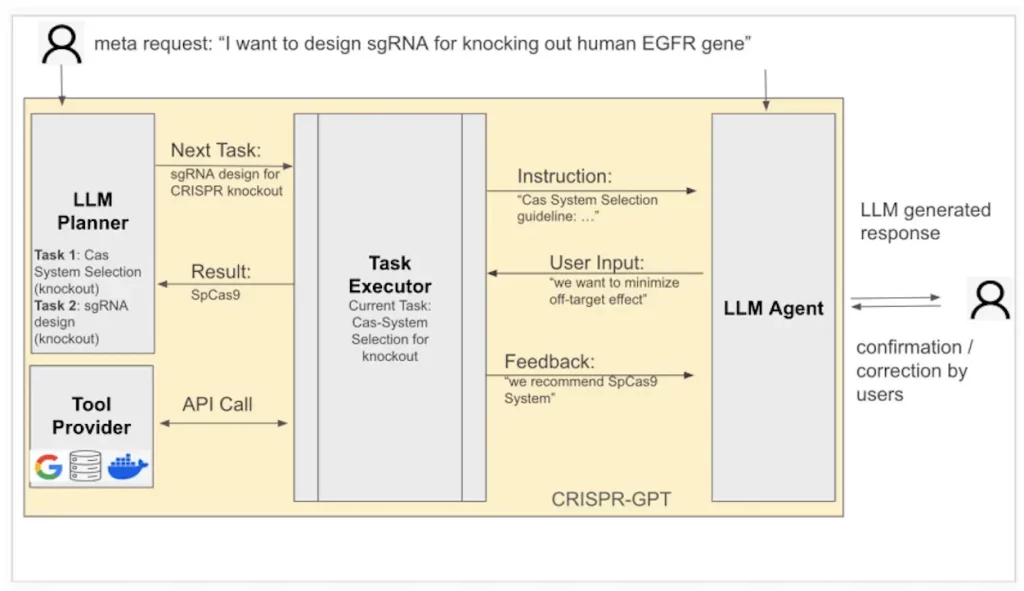 Components of CRISPR-GPT enable human-AI collaboration to automate
gene-editing experimental designs across complex tasks.
