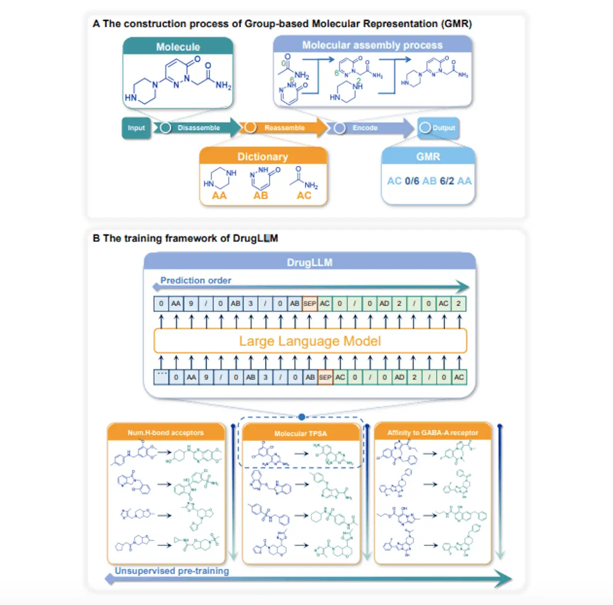 DrugLLM - A Game-changer in Few-shot Molecule Generation Using Open Large Language Models