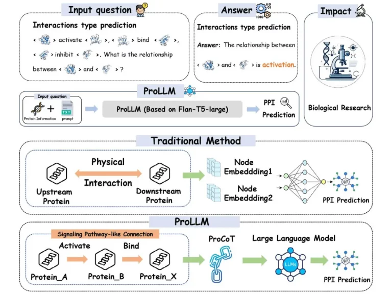 Revolutionizing Protein-Protein Interaction Prediction with ProLLM's Chain-of-Thought Enhanced LLM