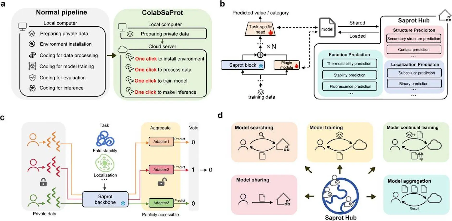 No Coding Required! SaprotHub Brings Protein Modeling to Every Biologist
