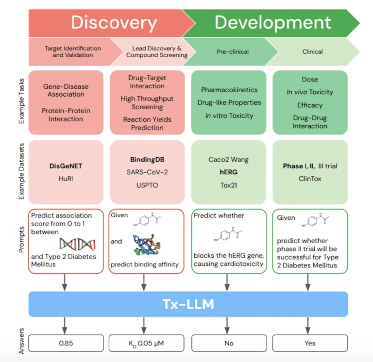 The Future of Therapeutics: Google’s Tx-LLM and Its Generalist Approach to Drug Discovery