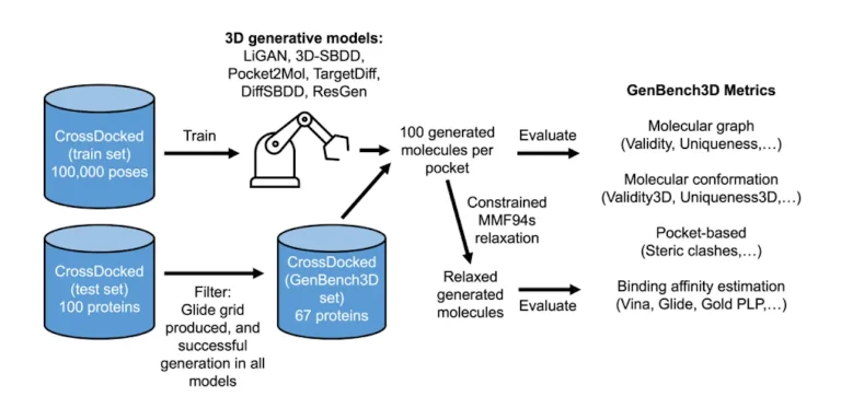 Evaluating 3D Molecular Generative Models: The Impact of GenBench3D on Ligand Conformation Quality