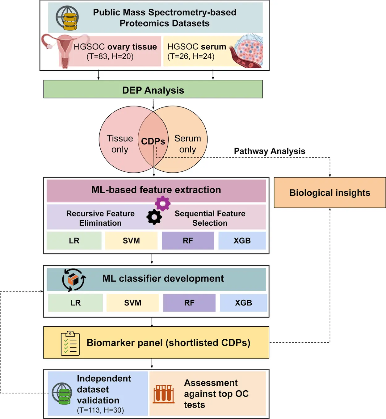 Modeling the Perfect Diagnosis with Machine Learning in Ovarian Cancer