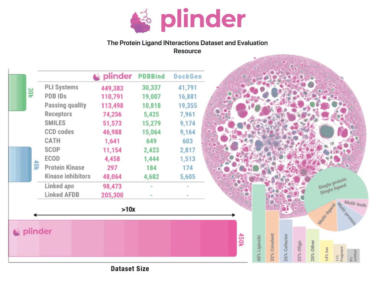 How PLINDER is Reshaping the Landscape of Protein-Ligand Interaction Studies for Drug Discovery