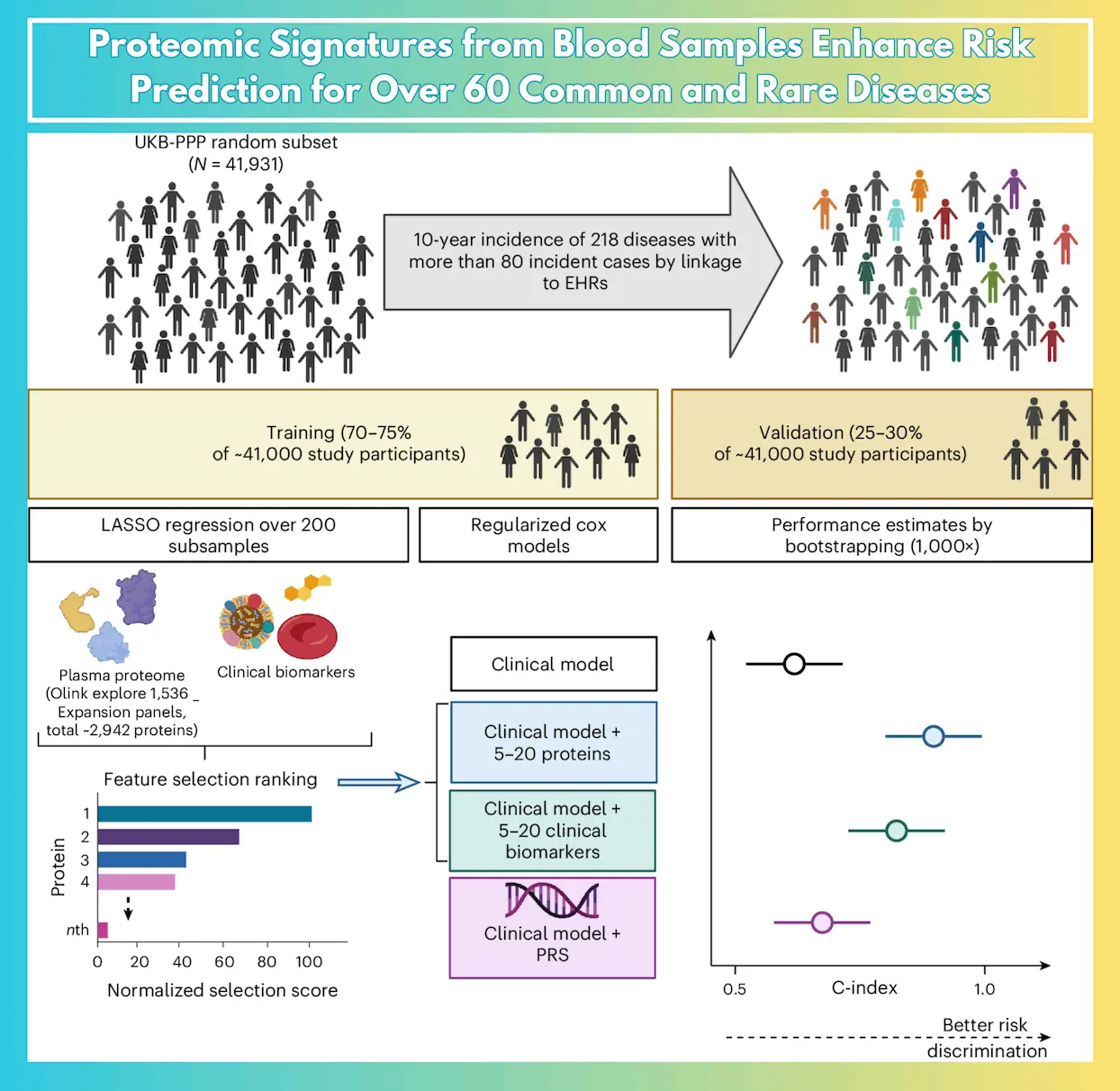 Unveiling Disease Before Symptoms: The Promise of Proteomic Signatures for Predicting Over 60 Diseases