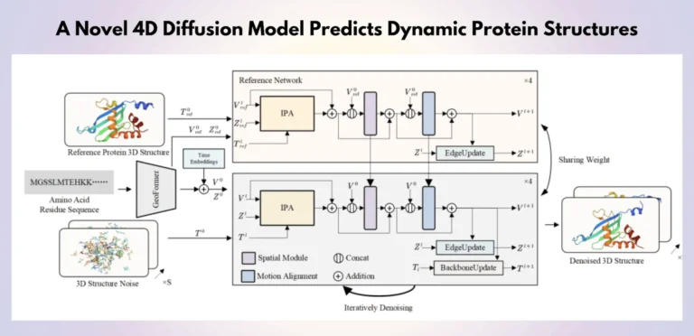 Unleashing the Power of Dynamics: A 4D Diffusion Approach to Protein Structure Prediction