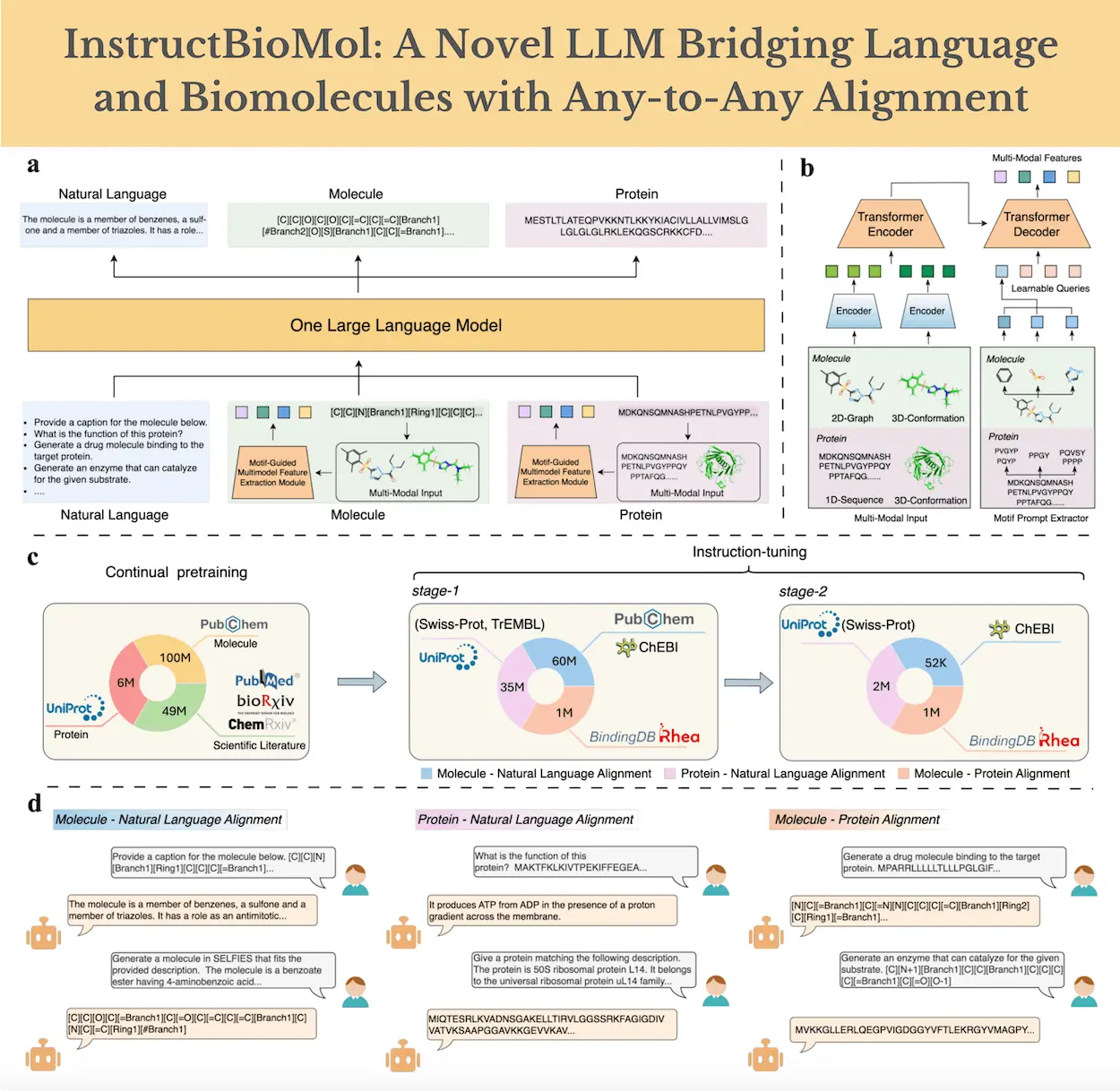 InstructBioMol: Empowering Researchers to Design Biomolecules through AI and Human Collaboration
