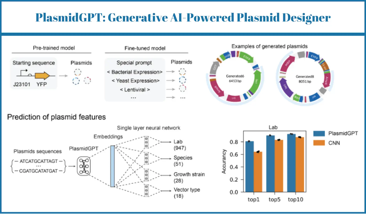 PlasmidGPT: Transforming Plasmid Design with Generative AI