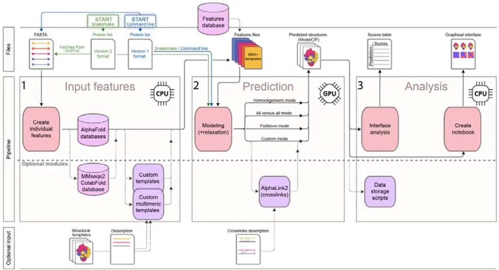 Streamlining High-Throughput Protein Complex Modeling with AlphaPulldown2