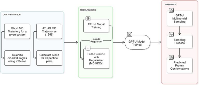 Harnessing AI for Molecular Discovery: The Promise of Molecular Dynamics Language Models