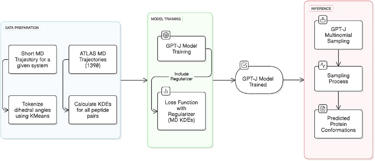 Harnessing AI for Molecular Discovery: The Promise of Molecular Dynamics Language Models