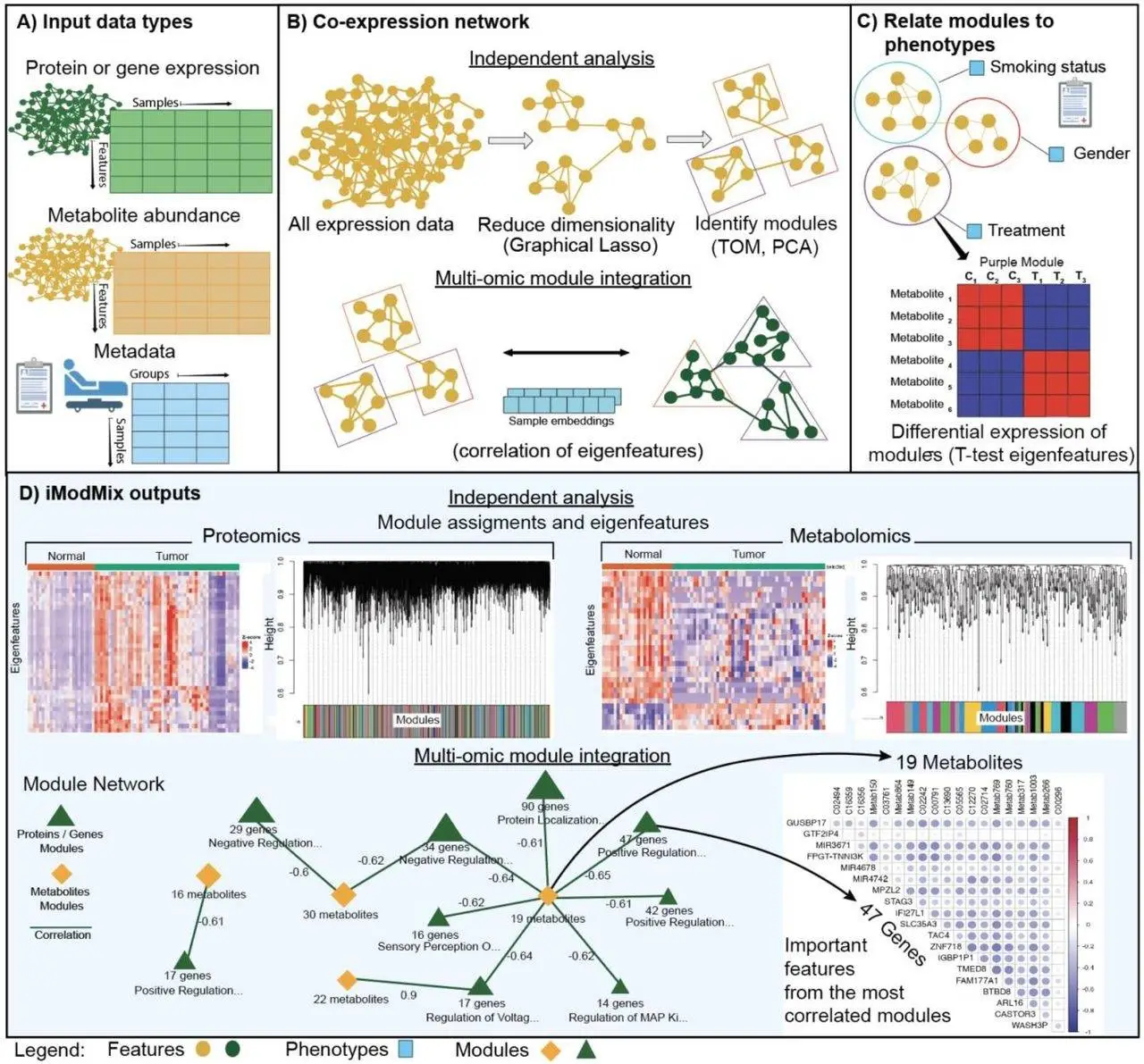 Seamless Multi-Omics Integration Made Easy with iModMix
