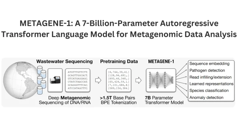 USC Researchers Unveil METAGENE-1: Advancing Pathogen Detection and Pandemic Monitoring