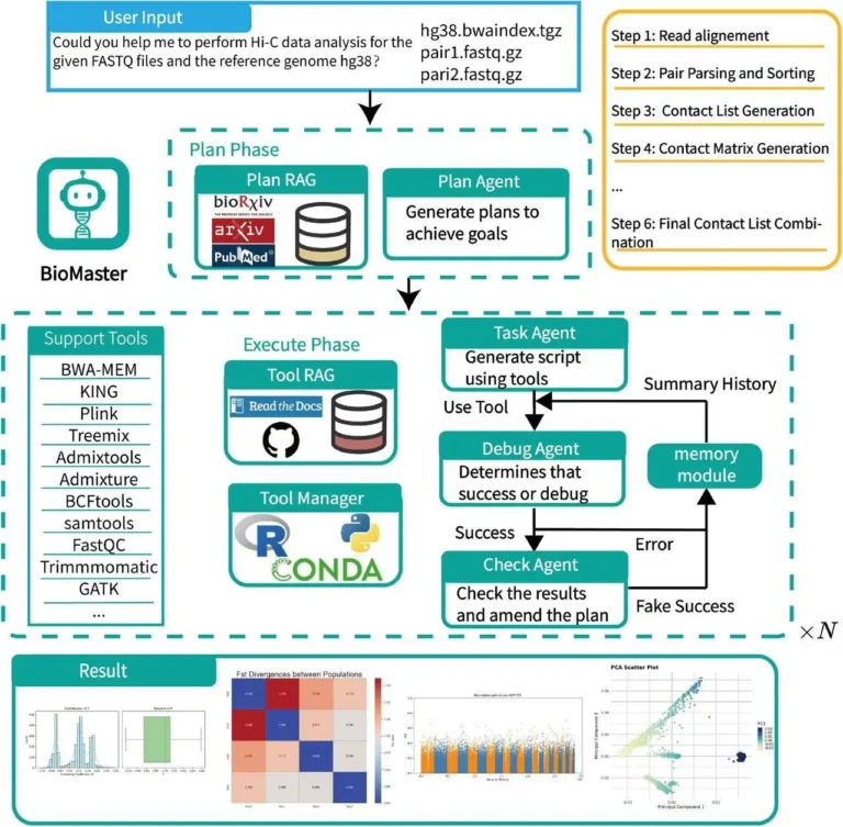 Automating Complex Bioinformatics Tasks with BioMaster’s AI-Driven Framework