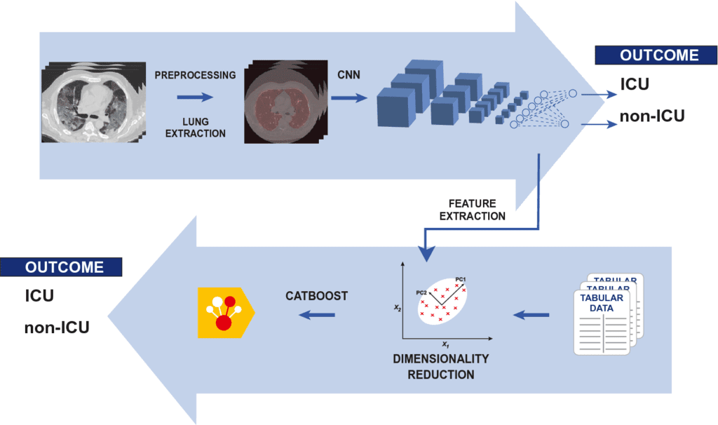 Covid Severity Prediction Model