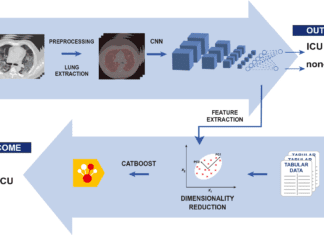 Scientists Developed a Hybrid Machine Learning/Deep Learning Based Covid-19 Severity Prediction Model to Support Clinical Decision Making Covid Severity Prediction Model