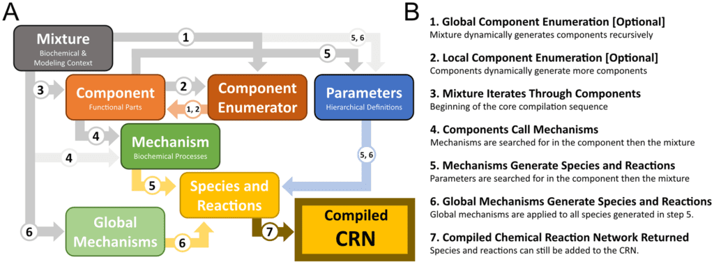 BioCRNpyler - A Python Package to Build Manage and Explore Intricate Biochemical Models