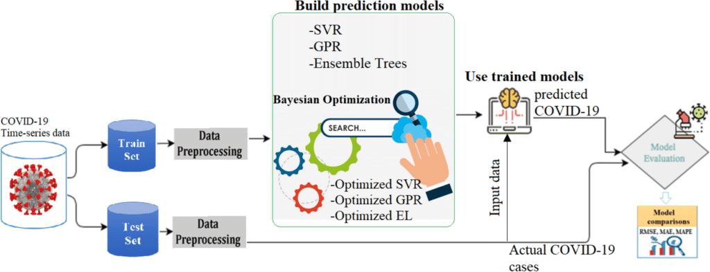 Machine Learning Model to Predict the Evolution of an Epidemic