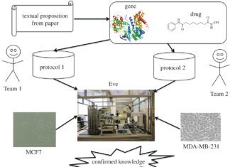 The Reproducibility Crisis – Robot Scientist ‘Eve’ Finds a Lack of Reproducibility in the Breast Cancer Literature testing the reproducibility and robustness of the cancer biology literature by robot