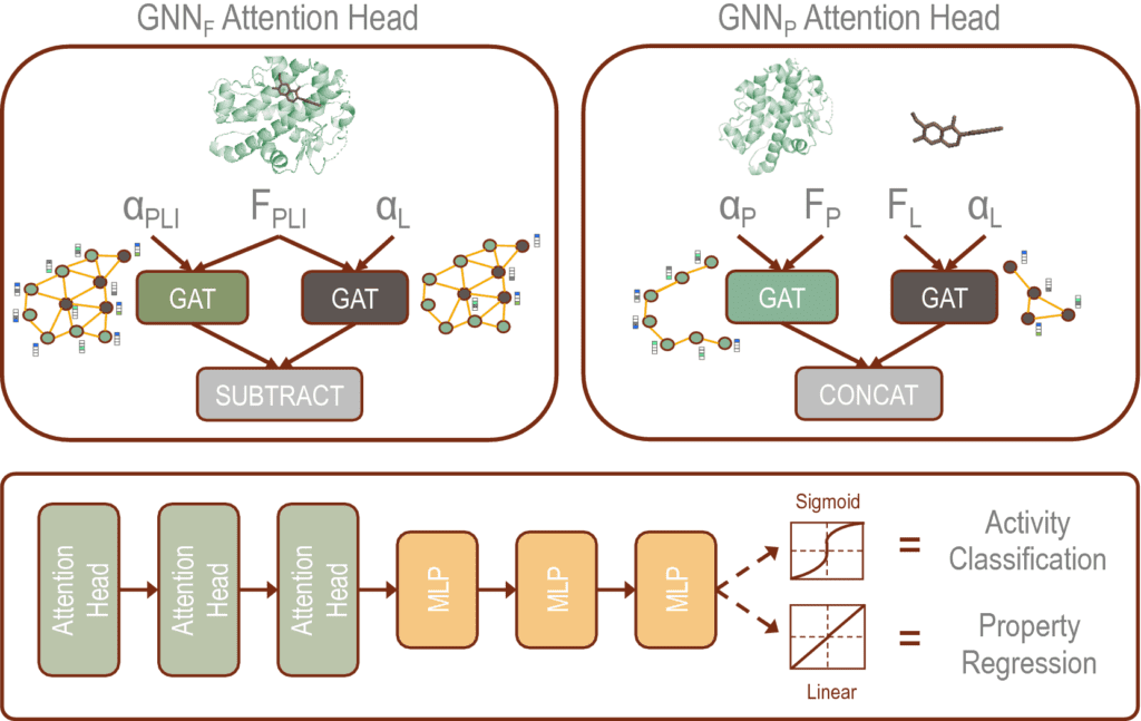 Graph Neural Networks for Decoding Protein-Ligand Interactions