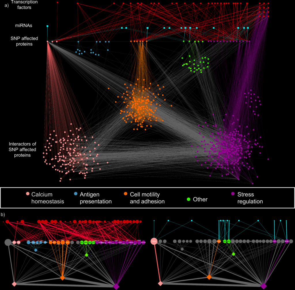 Systems Genomics Approach to Identify Hidden Genetic Connections for Precision Medicine