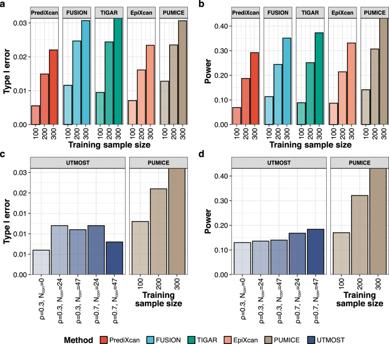 transcriptome-wide association studies data to improve gene expression predictions