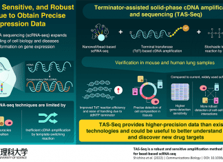 TAS-Seq – A New Sensitive, and Powerful Single-Cell RNA Sequencing Technique Surpasses Competition single-cell RNA sequencing, TAS-Seq, RNA Sequencing