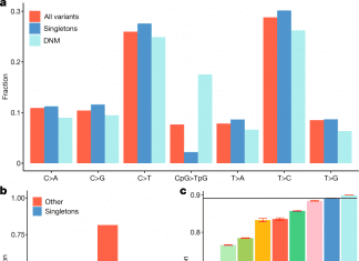 The UK Biobank Released the Largest Set of Whole Genome Sequences Together with Population Genetics and Trait Association Studies for 150,119 Individuals The Human Genome Sequences Largest Set Released by the UK Biobank