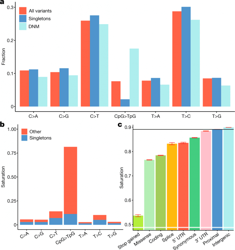 The Human Genome Sequences Largest Set Released by the UK Biobank